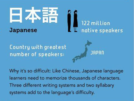 Những thứ tiếng khó học nhất thế giới