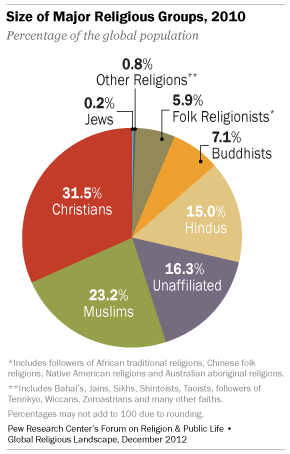 religious populations