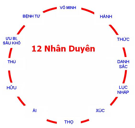 Mười hai nhân duyên