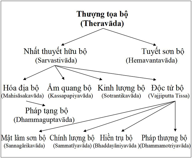 Phật Giáo Nguyên Thủy, Thượng Tọa Bộ , Phật Giáo Phát Triển