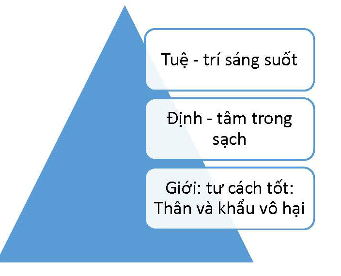 Hiểu về chữ Pháp trong Đạo Phật